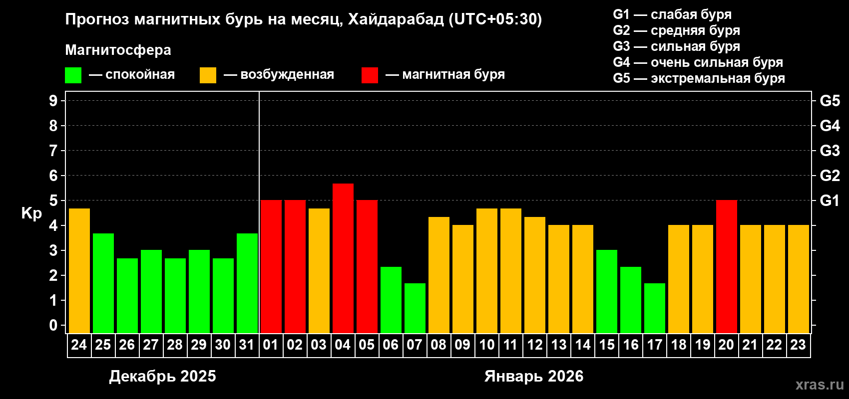 Прогноз максимального суточного геомагнитного индекса&nbsp;Kp на <b>1 месяц</b> (31 день) <b>с 24 декабря 2025 г по 23 января 2026 г</b>