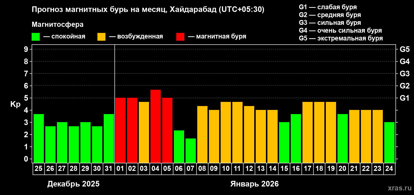 Прогноз максимального суточного геомагнитного индекса&nbsp;Kp на <b>1 месяц</b> (31 день) <b>с 25 декабря 2025 г по 24 января 2026 г</b>