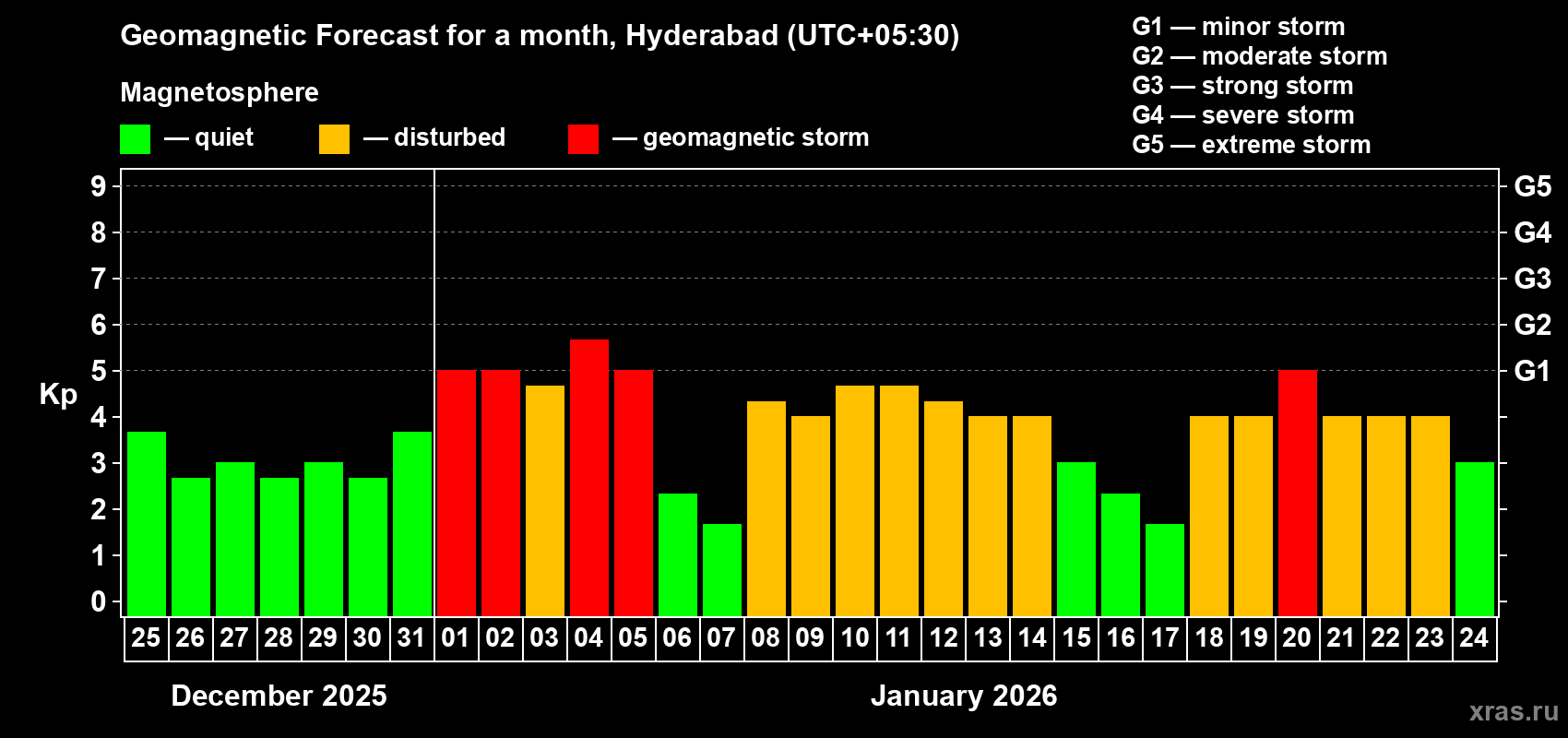 Forecast of the daily maximal value of geomagnetic index&nbsp;Kp for <b>1 month</b> (31 days) <b>from Dec 25, 2025 to Jan 24, 2026</b>