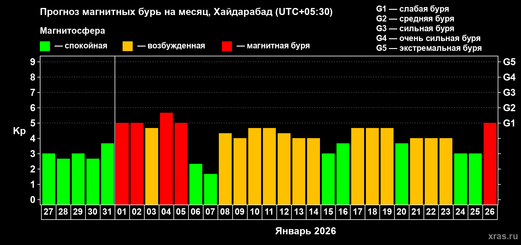 Прогноз максимального суточного геомагнитного индекса&nbsp;Kp на <b>1 месяц</b> (31 день) <b>с 27 декабря 2025 г по 26 января 2026 г</b>