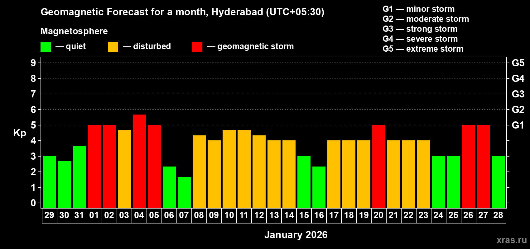 Forecast of the daily maximal value of geomagnetic index&nbsp;Kp for <b>1 month</b> (31 days) <b>from Dec 29, 2025 to Jan 28, 2026</b>