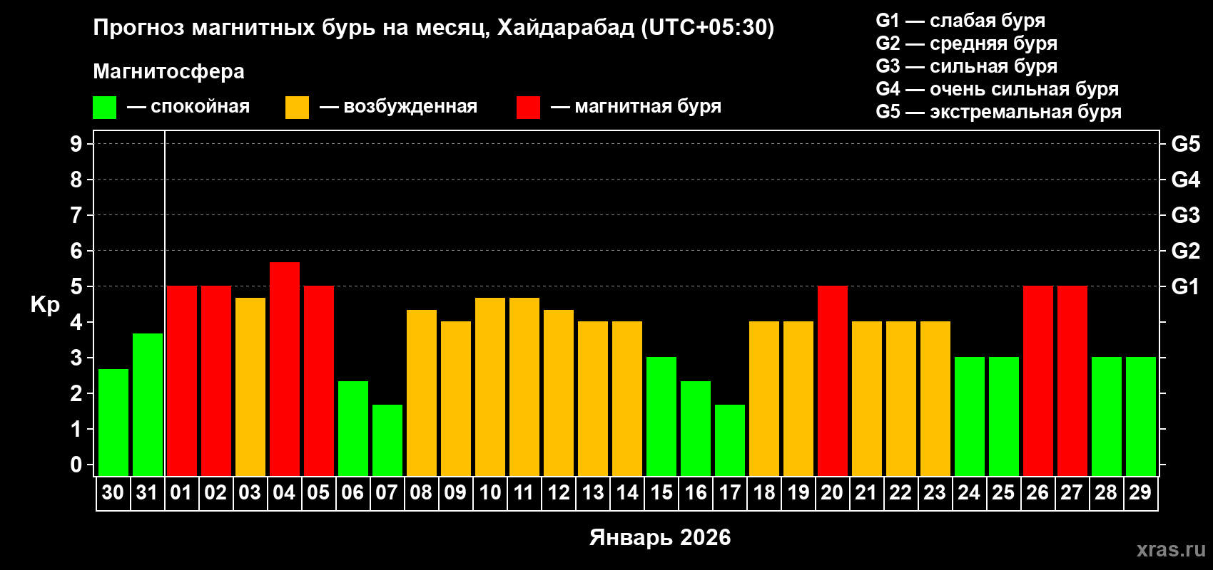 Прогноз максимального суточного геомагнитного индекса&nbsp;Kp на <b>1 месяц</b> (31 день) <b>с 30 декабря 2025 г по 29 января 2026 г</b>