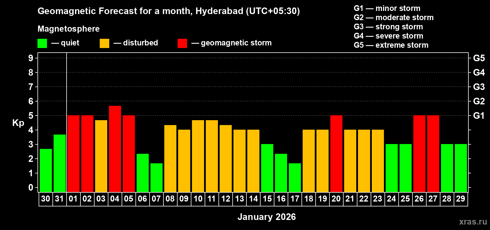 Forecast of the daily maximal value of geomagnetic index&nbsp;Kp for <b>1 month</b> (31 days) <b>from Dec 30, 2025 to Jan 29, 2026</b>