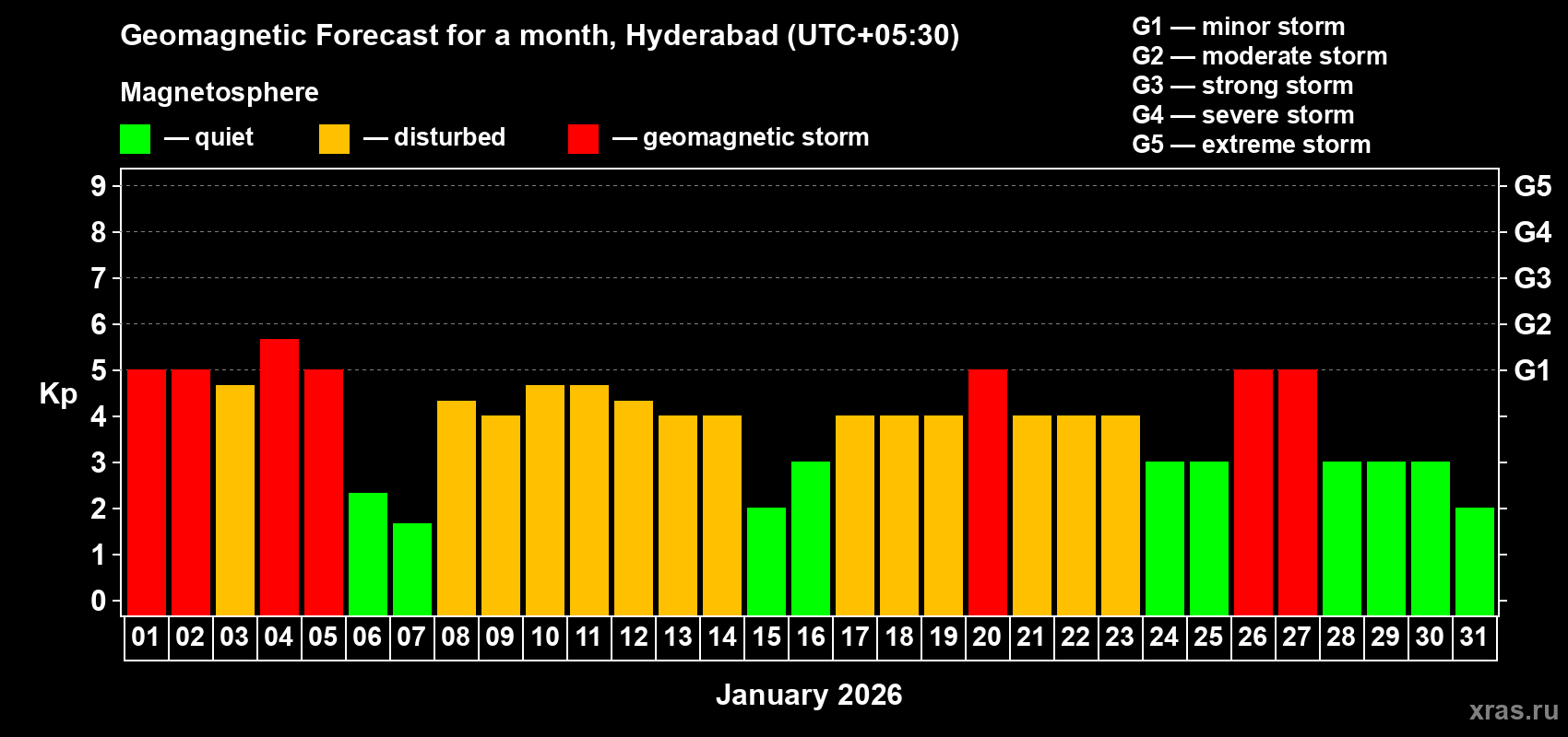 Forecast of the daily maximal value of geomagnetic index Kp for <b>1 month</b> (31 days) <b>from Jan 01, 2026 to Jan 31, 2026</b>
