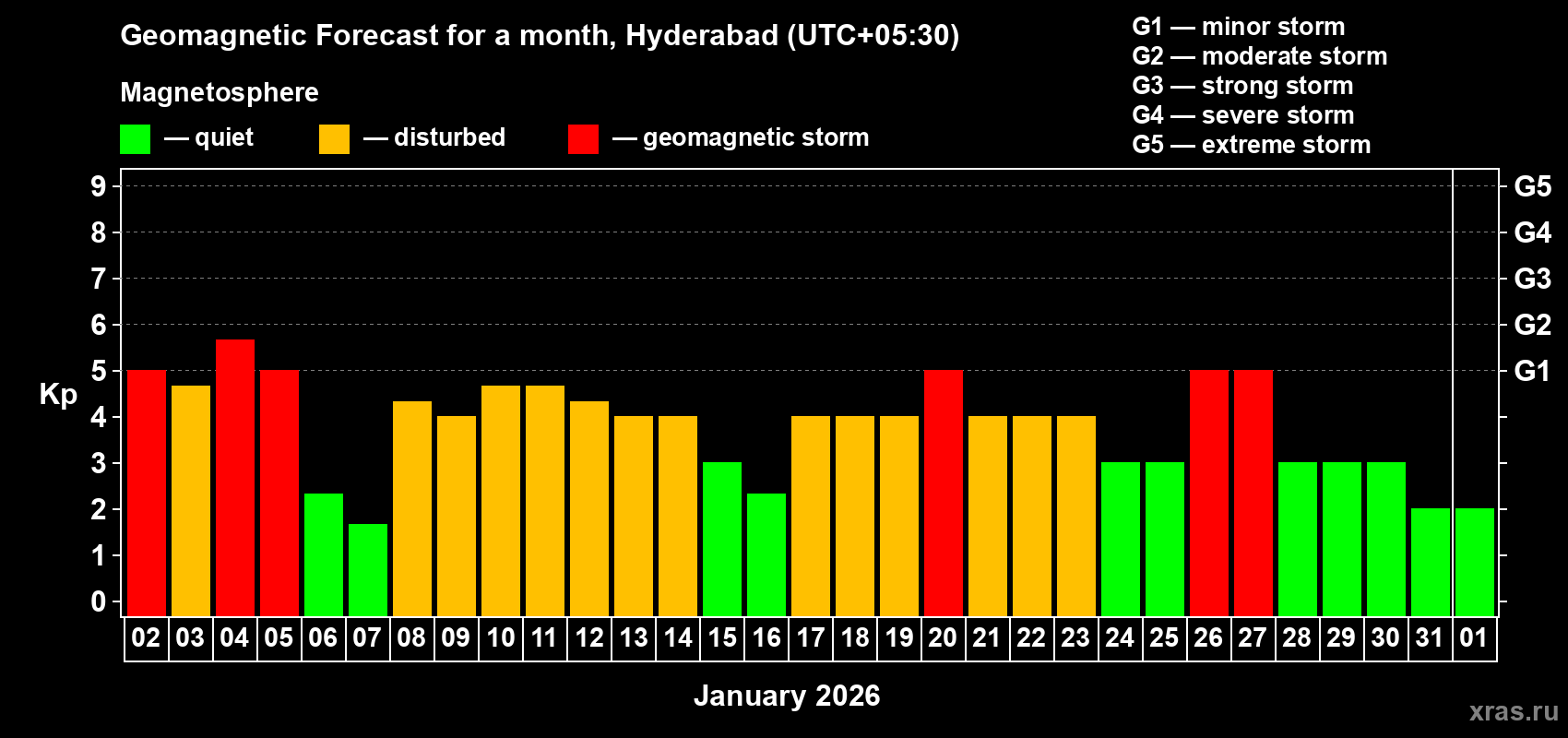 Forecast of the daily maximal value of geomagnetic index&nbsp;Kp for <b>1 month</b> (31 days) <b>from Jan 02, 2026 to Feb 01, 2026</b>