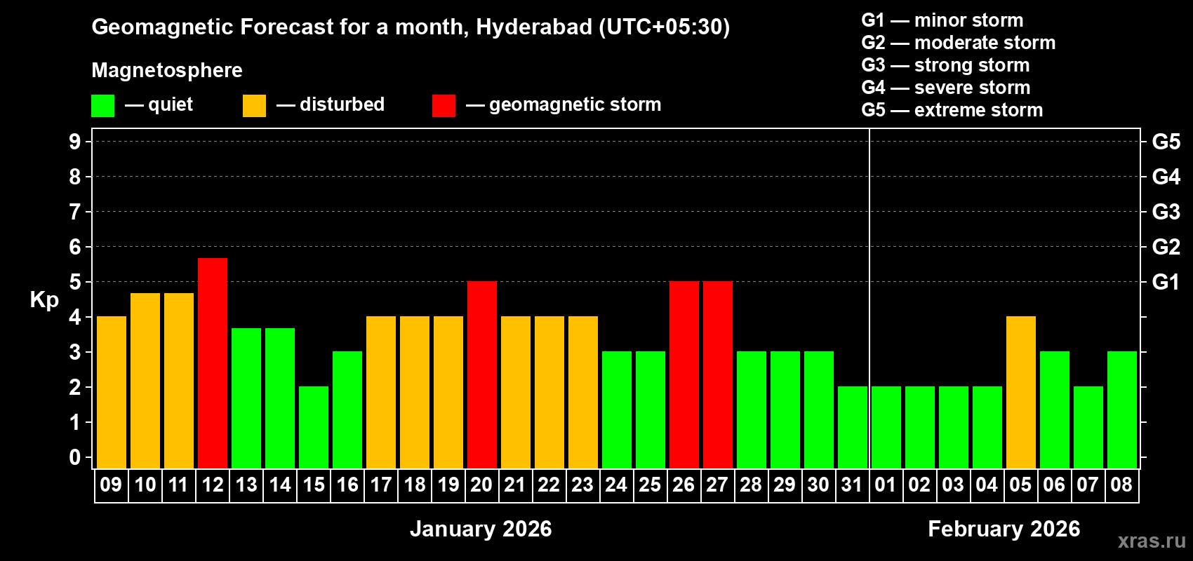 Forecast of the daily maximal value of geomagnetic index&nbsp;Kp for <b>1 month</b> (31 days) <b>from Jan 09, 2026 to Feb 08, 2026</b>