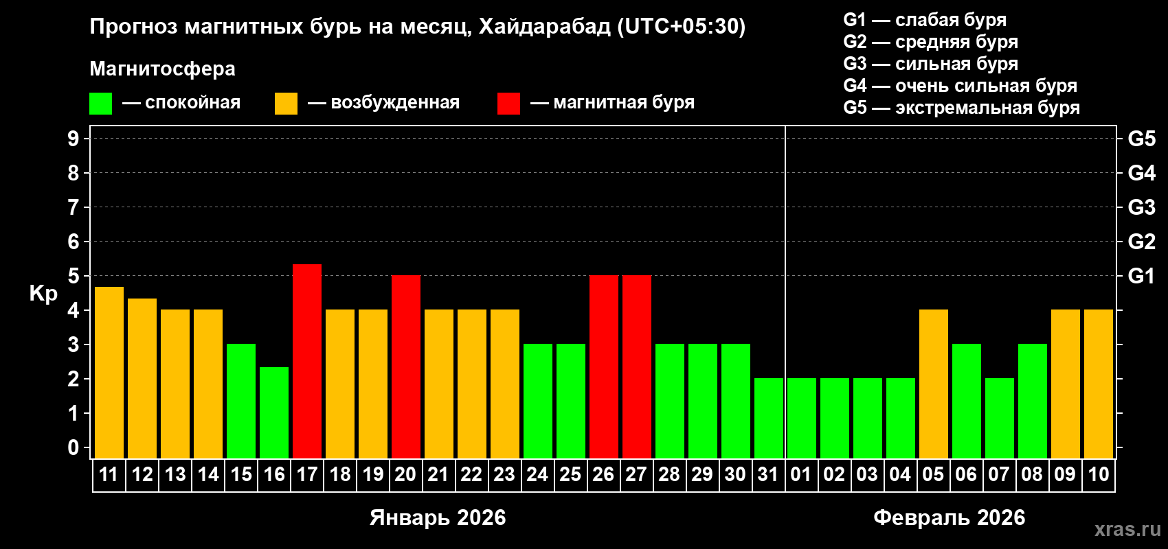 Прогноз максимального суточного геомагнитного индекса Kp на <b>1 месяц</b> (31 день) <b>с 11 января по 10 февраля 2026 г</b>
