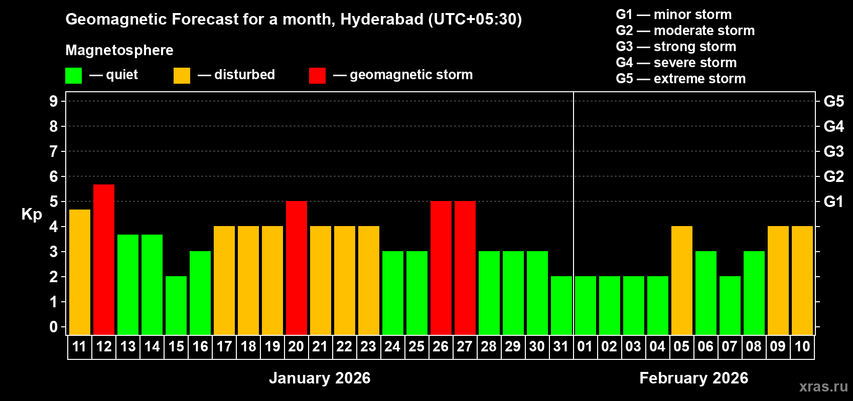 Forecast of the daily maximal value of geomagnetic index&nbsp;Kp for <b>1 month</b> (31 days) <b>from Jan 11, 2026 to Feb 10, 2026</b>
