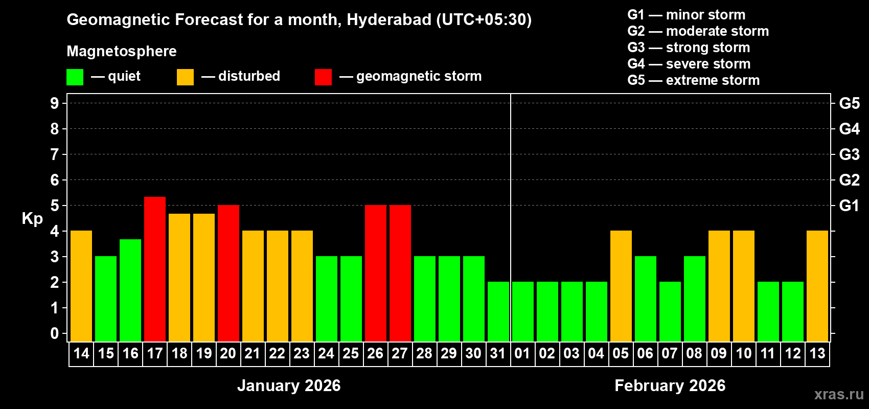 Forecast of the daily maximal value of geomagnetic index&nbsp;Kp for <b>1 month</b> (31 days) <b>from Jan 14, 2026 to Feb 13, 2026</b>