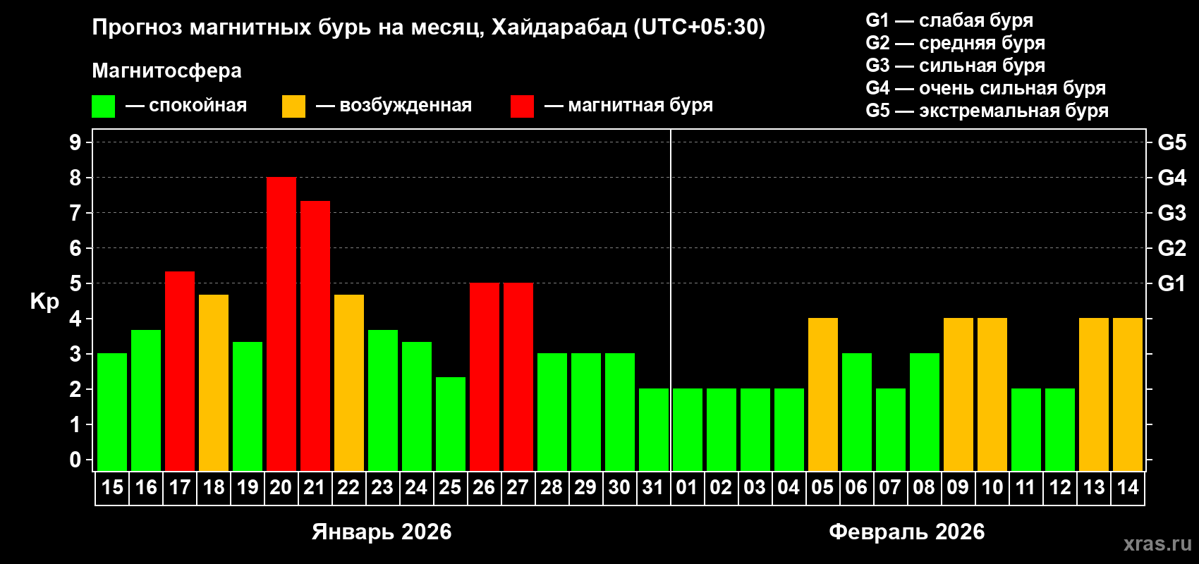 Прогноз максимального суточного геомагнитного индекса&nbsp;Kp на <b>1 месяц</b> (31 день) <b>с 15 января по 14 февраля 2026 г</b>