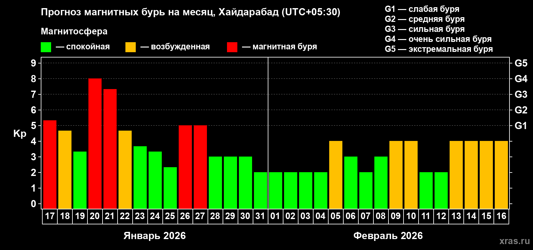 Прогноз максимального суточного геомагнитного индекса&nbsp;Kp на <b>1 месяц</b> (31 день) <b>с 17 января по 16 февраля 2026 г</b>