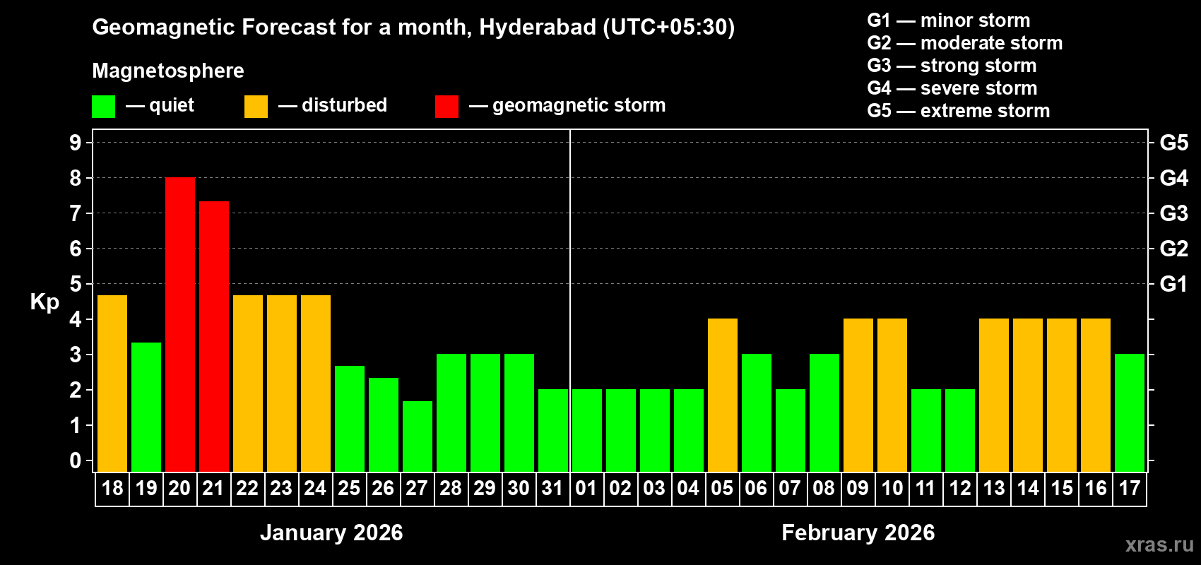 Forecast of the daily maximal value of geomagnetic index Kp for <b>1 month</b> (31 days) <b>from Jan 18, 2026 to Feb 17, 2026</b>