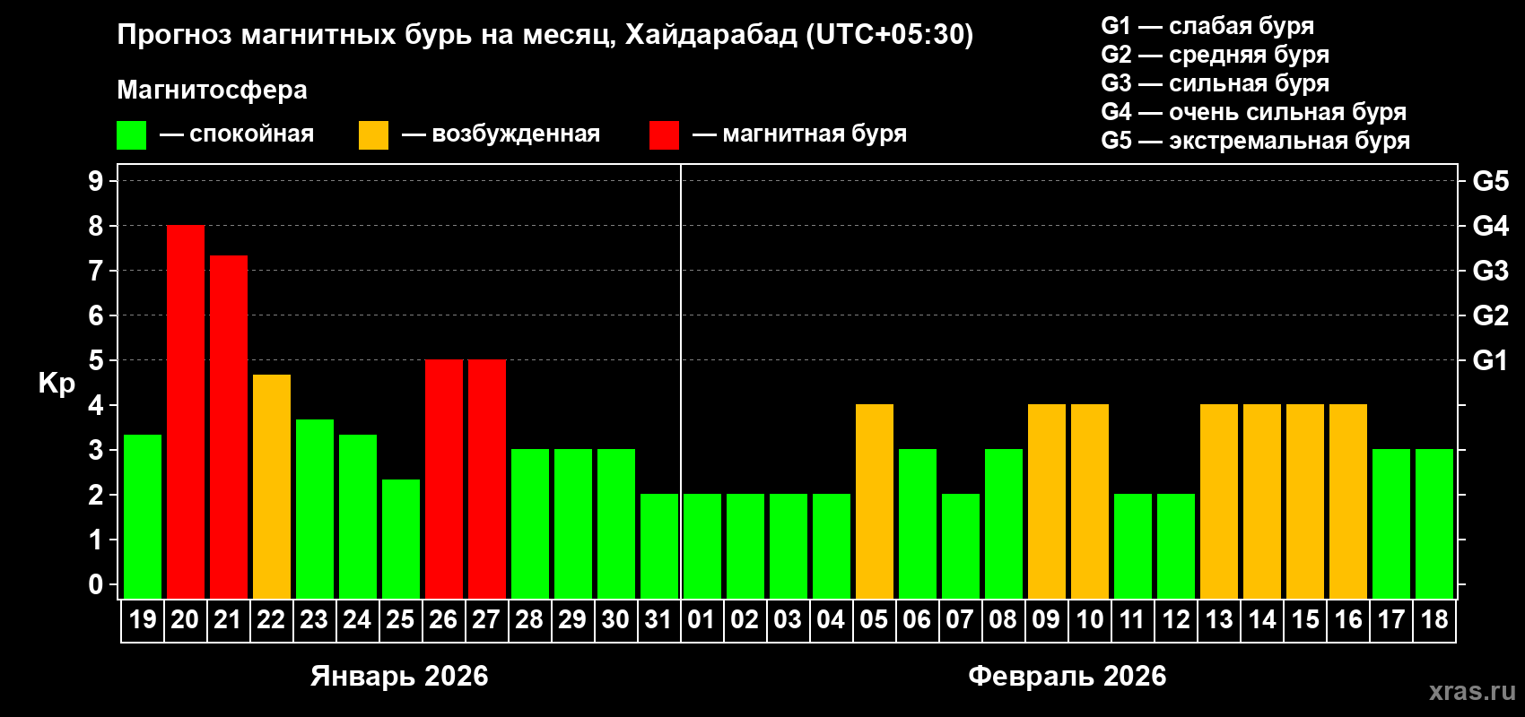 Прогноз максимального суточного геомагнитного индекса&nbsp;Kp на <b>1 месяц</b> (31 день) <b>с 19 января по 18 февраля 2026 г</b>