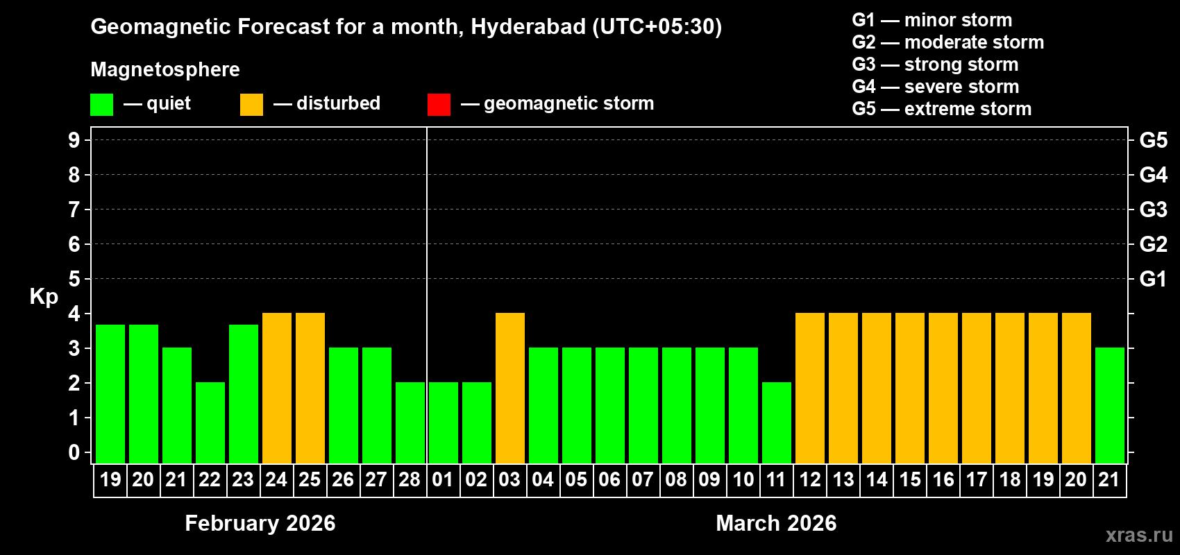 Forecast of the daily maximal value of geomagnetic index&nbsp;Kp for <b>1 month</b> (31 days) <b>from Feb 19, 2026 to Mar 21, 2026</b>