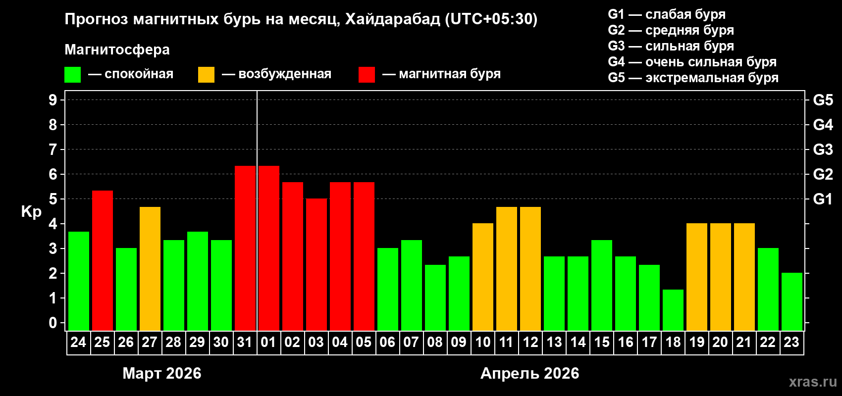 Прогноз максимального суточного геомагнитного индекса Kp на <b>1 месяц</b> (31 день) <b>с 24 марта по 23 апреля 2026 г</b>