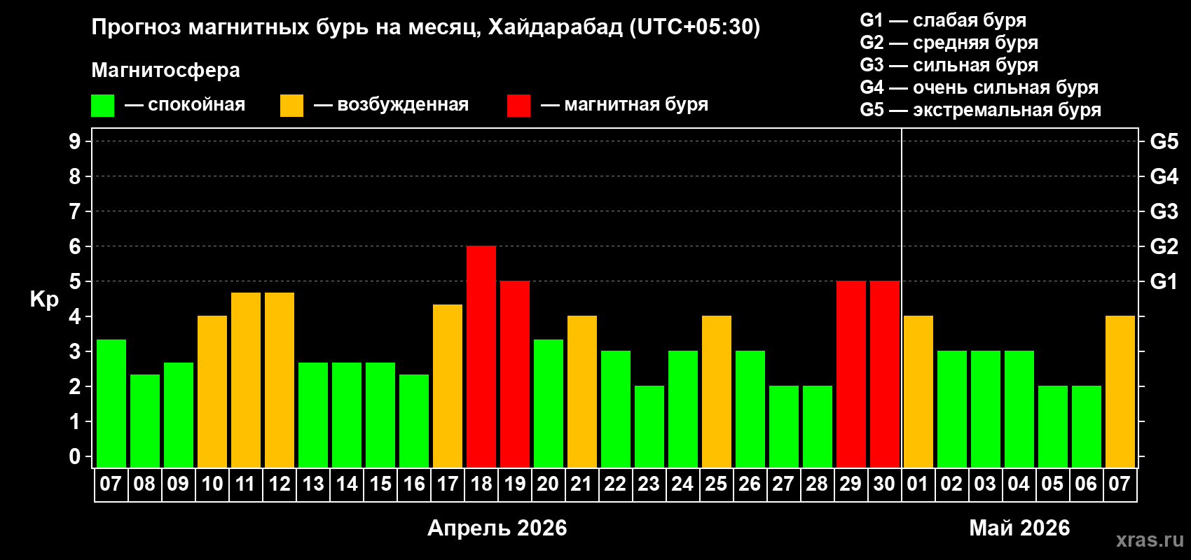 Прогноз максимального суточного геомагнитного индекса Kp на <b>1 месяц</b> (31 день) <b>с 07 апреля по 07 мая 2026 г</b>