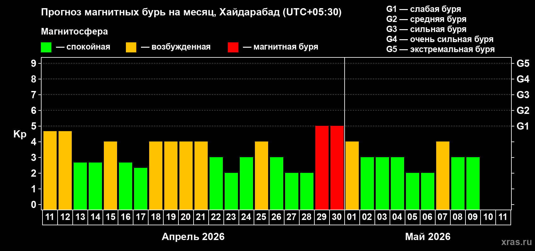 Прогноз максимального суточного геомагнитного индекса Kp на <b>1 месяц</b> (31 день) <b>с 11 апреля по 11 мая 2026 г</b>