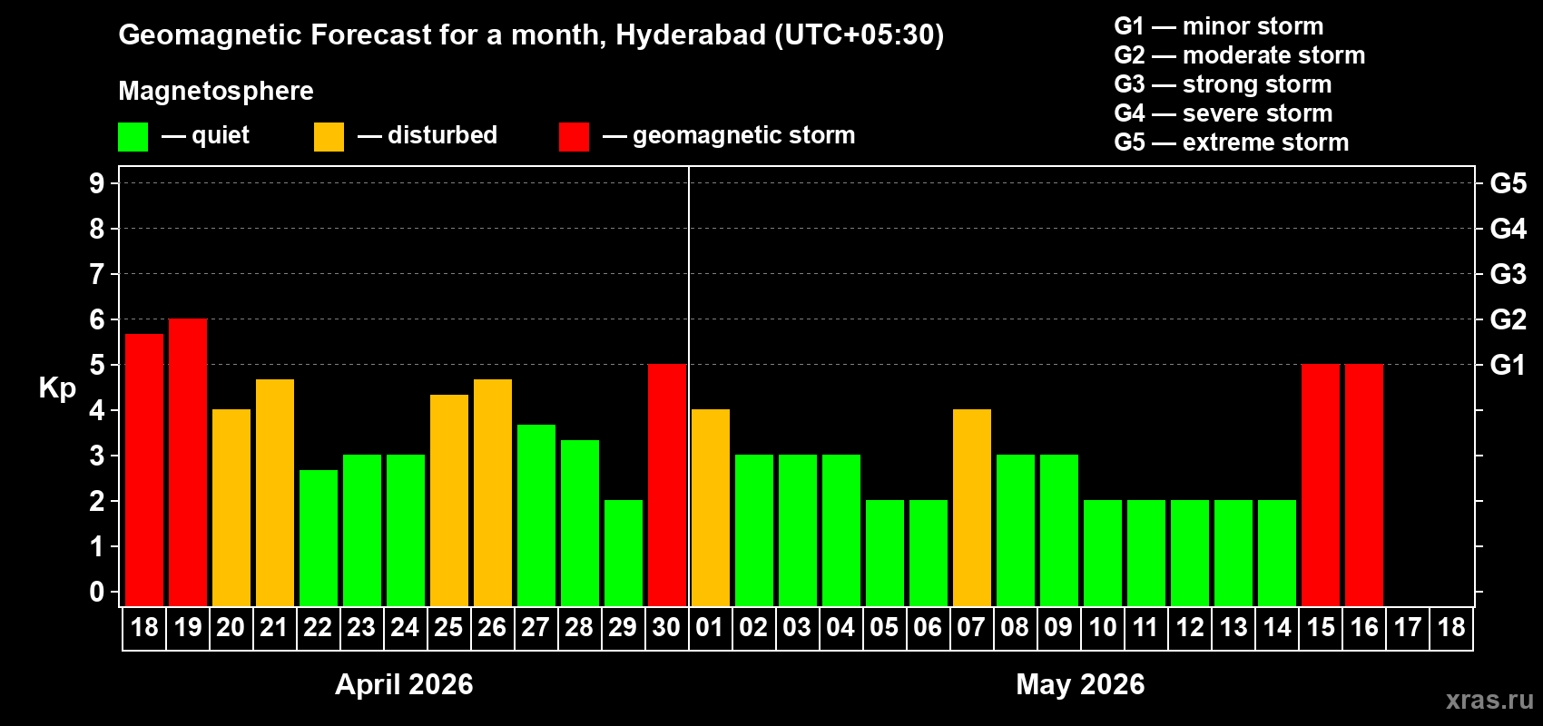 Forecast of the daily maximal value of geomagnetic index&nbsp;Kp for <b>1 month</b> (31 days) <b>from Apr 18, 2026 to May 18, 2026</b>