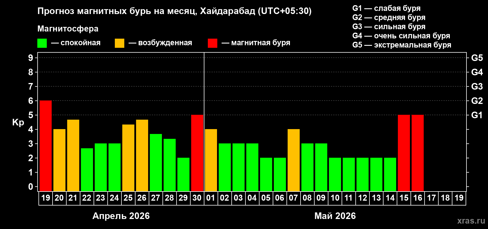 Прогноз максимального суточного геомагнитного индекса&nbsp;Kp на <b>1 месяц</b> (31 день) <b>с 19 апреля по 19 мая 2026 г</b>