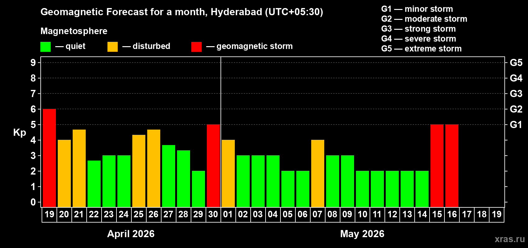 Forecast of the daily maximal value of geomagnetic index&nbsp;Kp for <b>1 month</b> (31 days) <b>from Apr 19, 2026 to May 19, 2026</b>