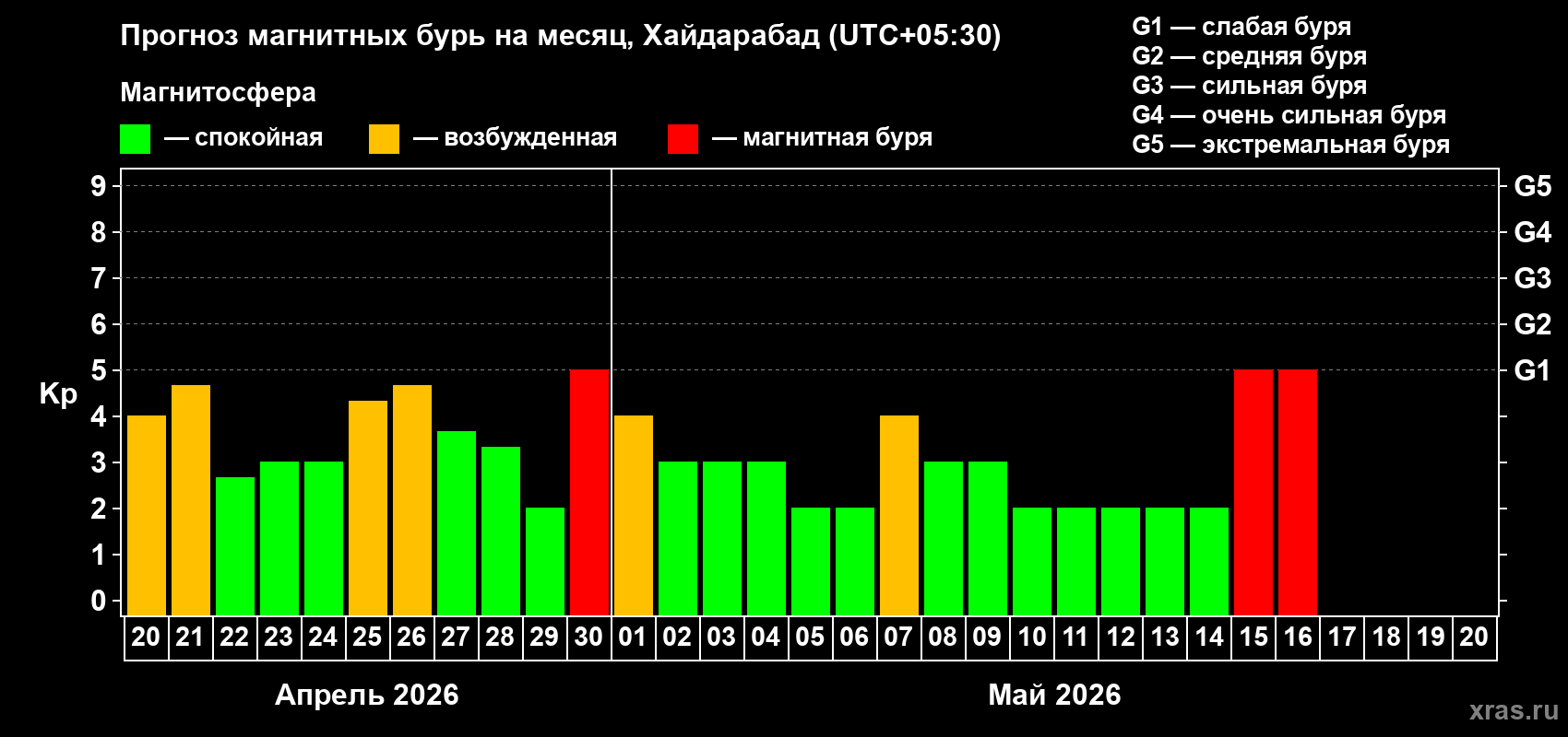 Прогноз максимального суточного геомагнитного индекса&nbsp;Kp на <b>1 месяц</b> (31 день) <b>с 20 апреля по 20 мая 2026 г</b>
