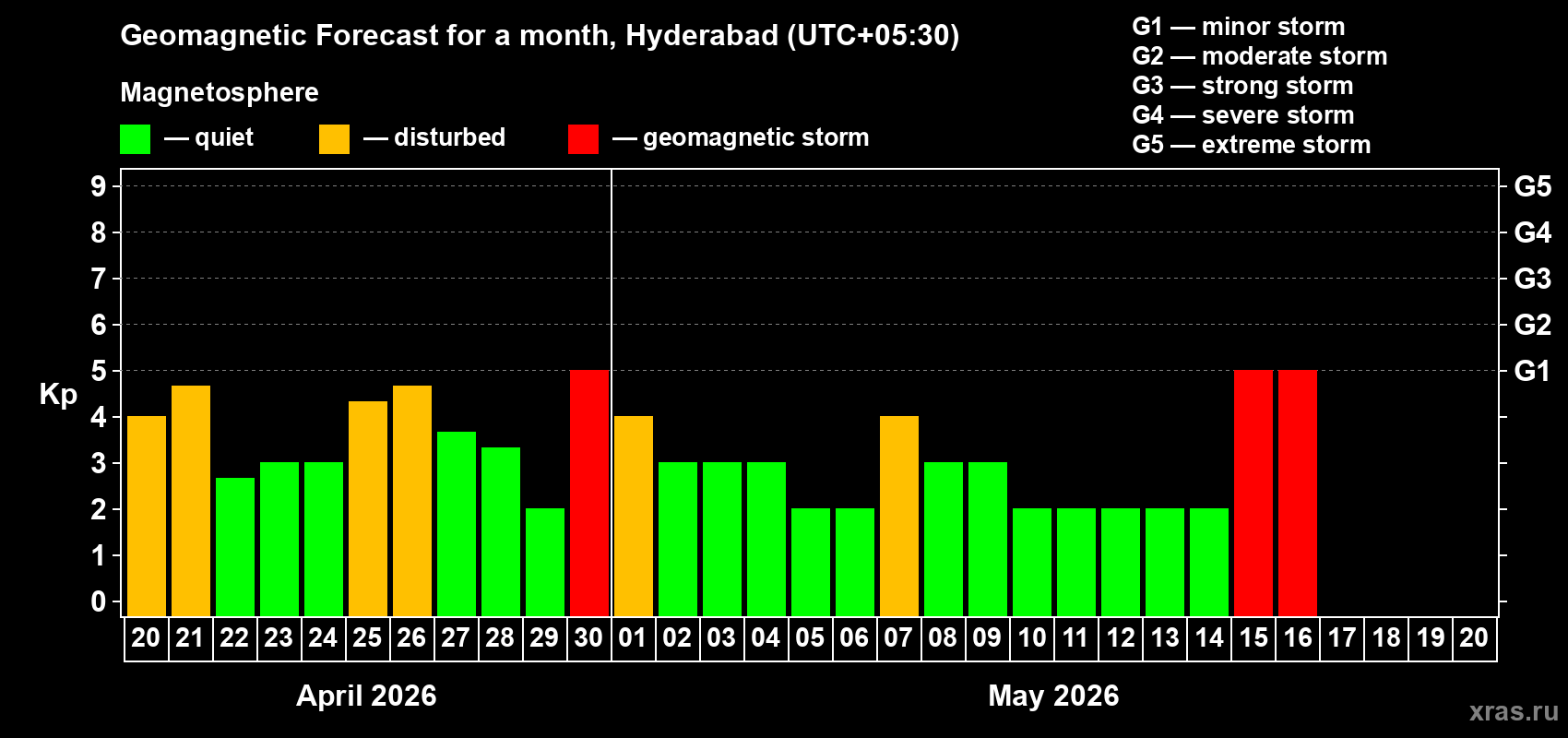 Forecast of the daily maximal value of geomagnetic index&nbsp;Kp for <b>1 month</b> (31 days) <b>from Apr 20, 2026 to May 20, 2026</b>