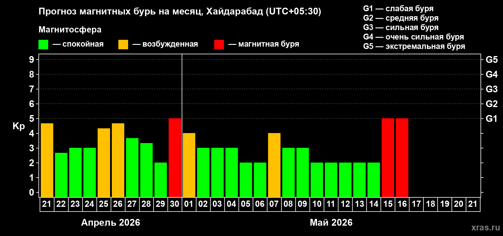 Прогноз максимального суточного геомагнитного индекса&nbsp;Kp на <b>1 месяц</b> (31 день) <b>с 21 апреля по 21 мая 2026 г</b>