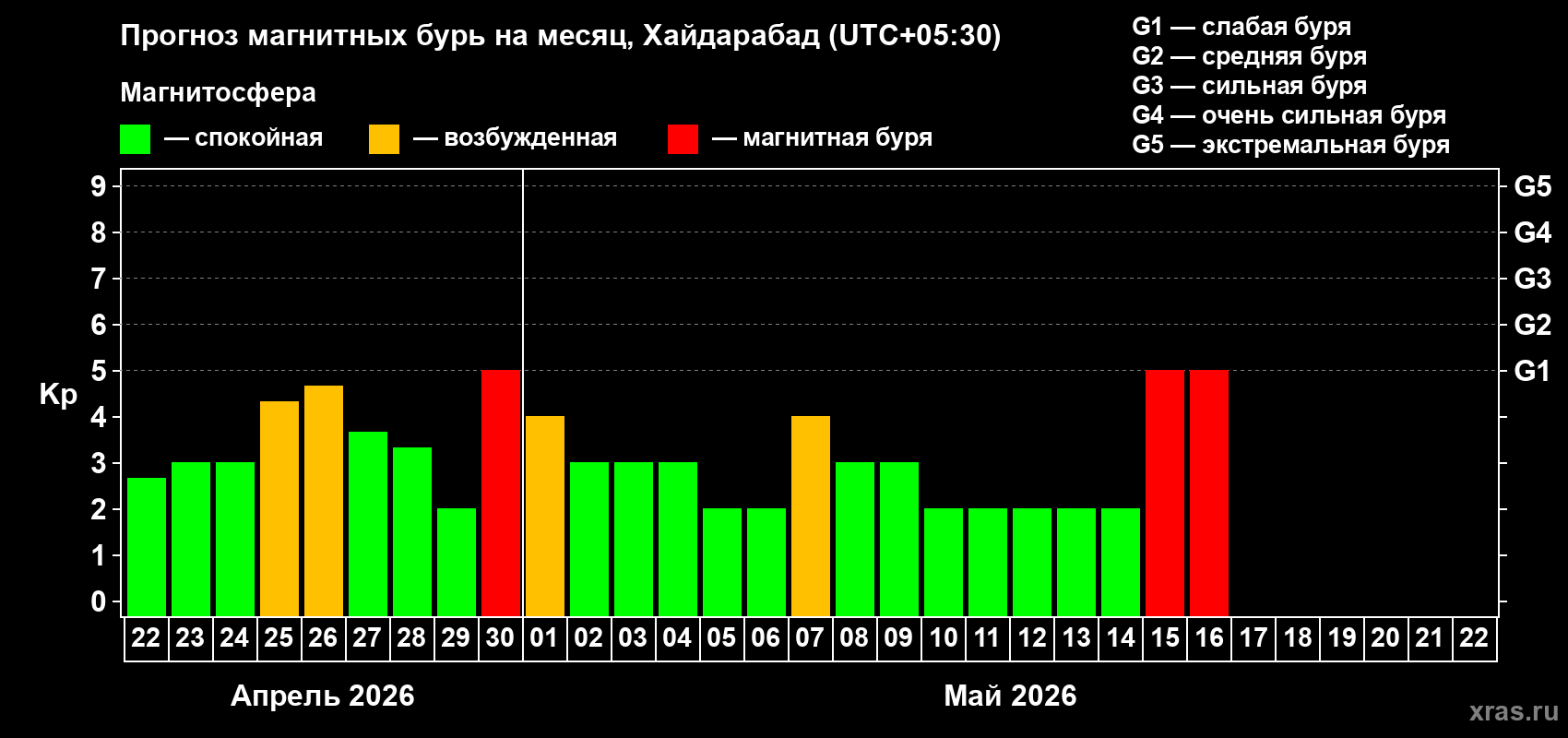 Прогноз максимального суточного геомагнитного индекса&nbsp;Kp на <b>1 месяц</b> (31 день) <b>с 22 апреля по 22 мая 2026 г</b>