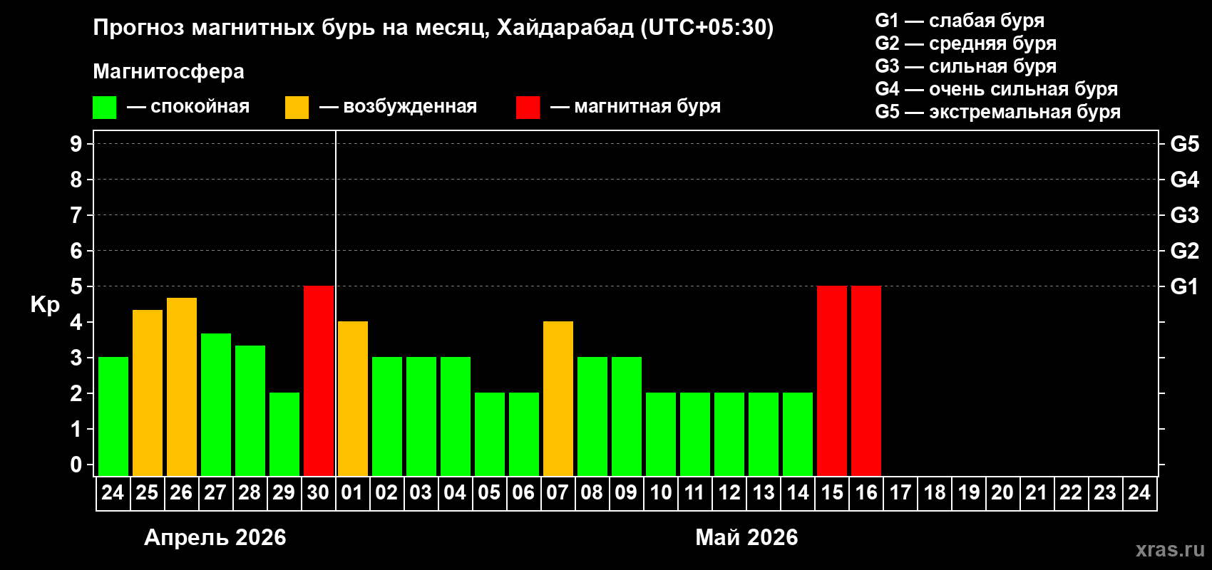 Прогноз максимального суточного геомагнитного индекса&nbsp;Kp на <b>1 месяц</b> (31 день) <b>с 24 апреля по 24 мая 2026 г</b>