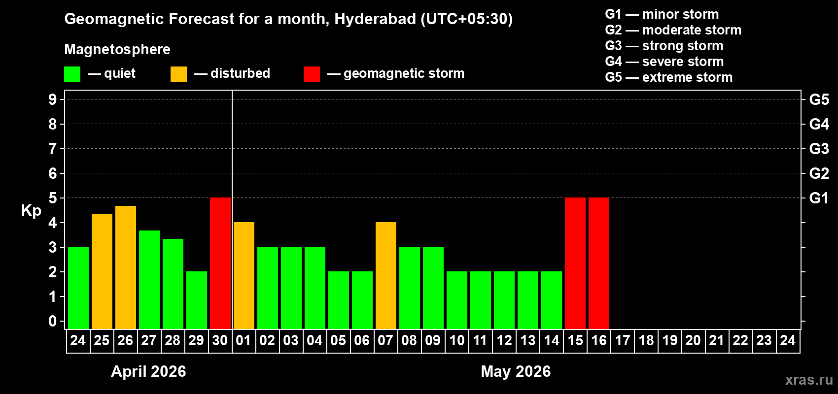 Forecast of the daily maximal value of geomagnetic index&nbsp;Kp for <b>1 month</b> (31 days) <b>from Apr 24, 2026 to May 24, 2026</b>