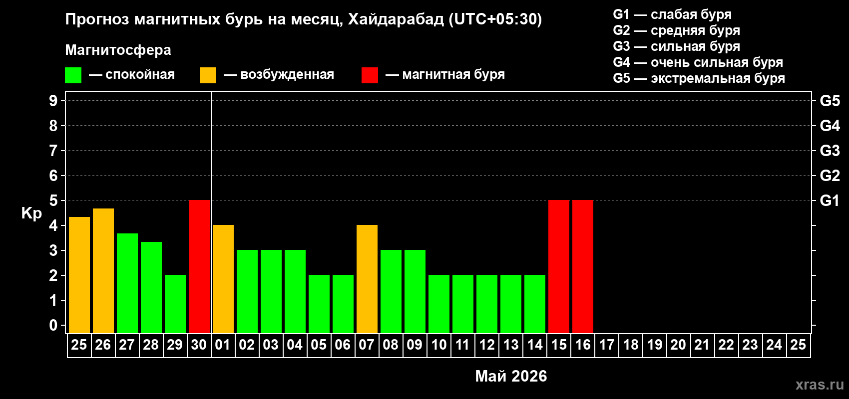Прогноз максимального суточного геомагнитного индекса&nbsp;Kp на <b>1 месяц</b> (31 день) <b>с 25 апреля по 25 мая 2026 г</b>