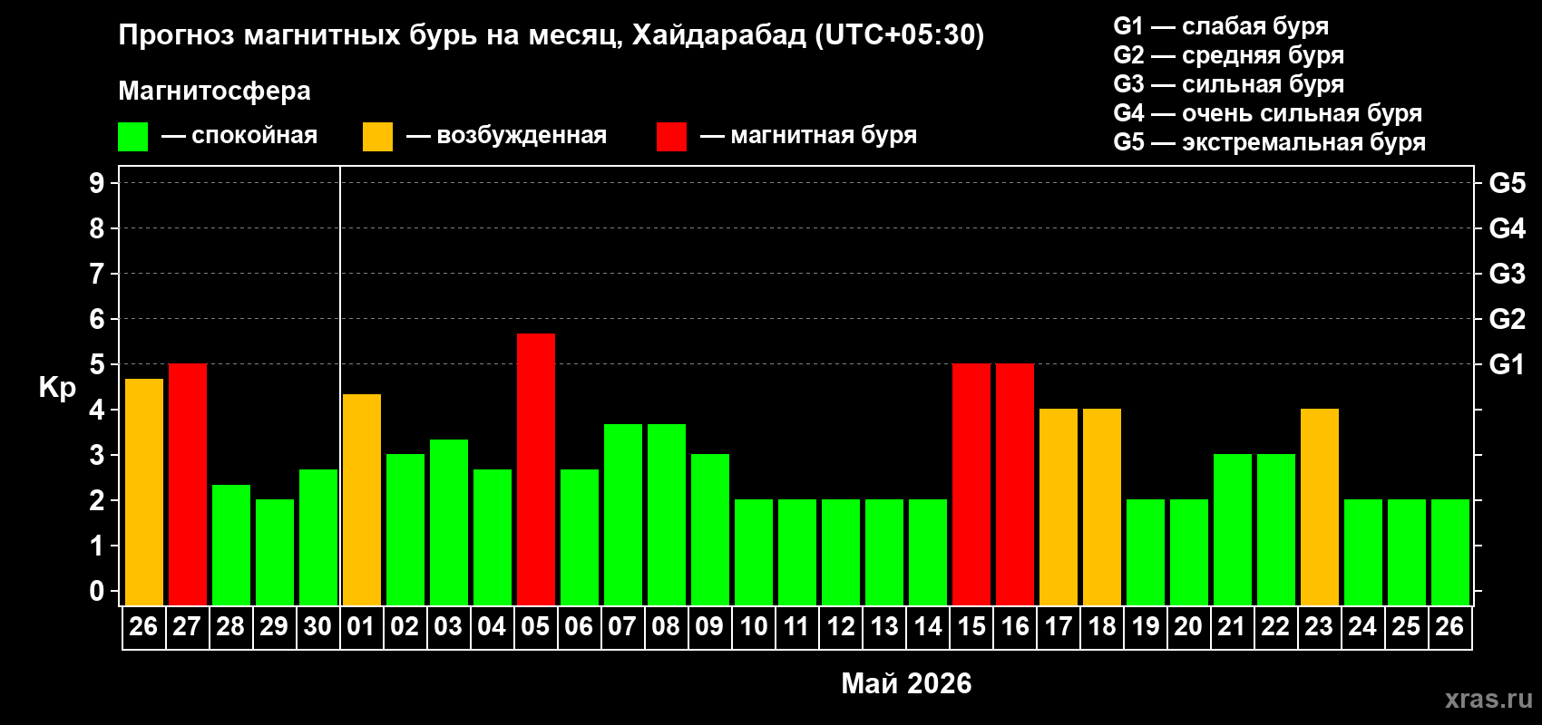 Прогноз максимального суточного геомагнитного индекса&nbsp;Kp на <b>1 месяц</b> (31 день) <b>с 26 апреля по 26 мая 2026 г</b>