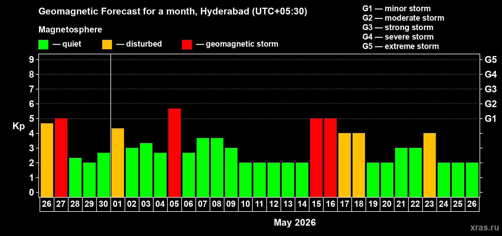 Forecast of the daily maximal value of geomagnetic index&nbsp;Kp for <b>1 month</b> (31 days) <b>from Apr 26, 2026 to May 26, 2026</b>