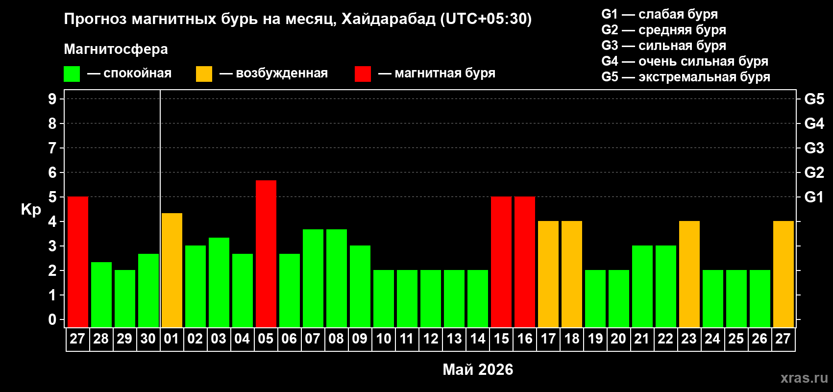 Прогноз максимального суточного геомагнитного индекса&nbsp;Kp на <b>1 месяц</b> (31 день) <b>с 27 апреля по 27 мая 2026 г</b>