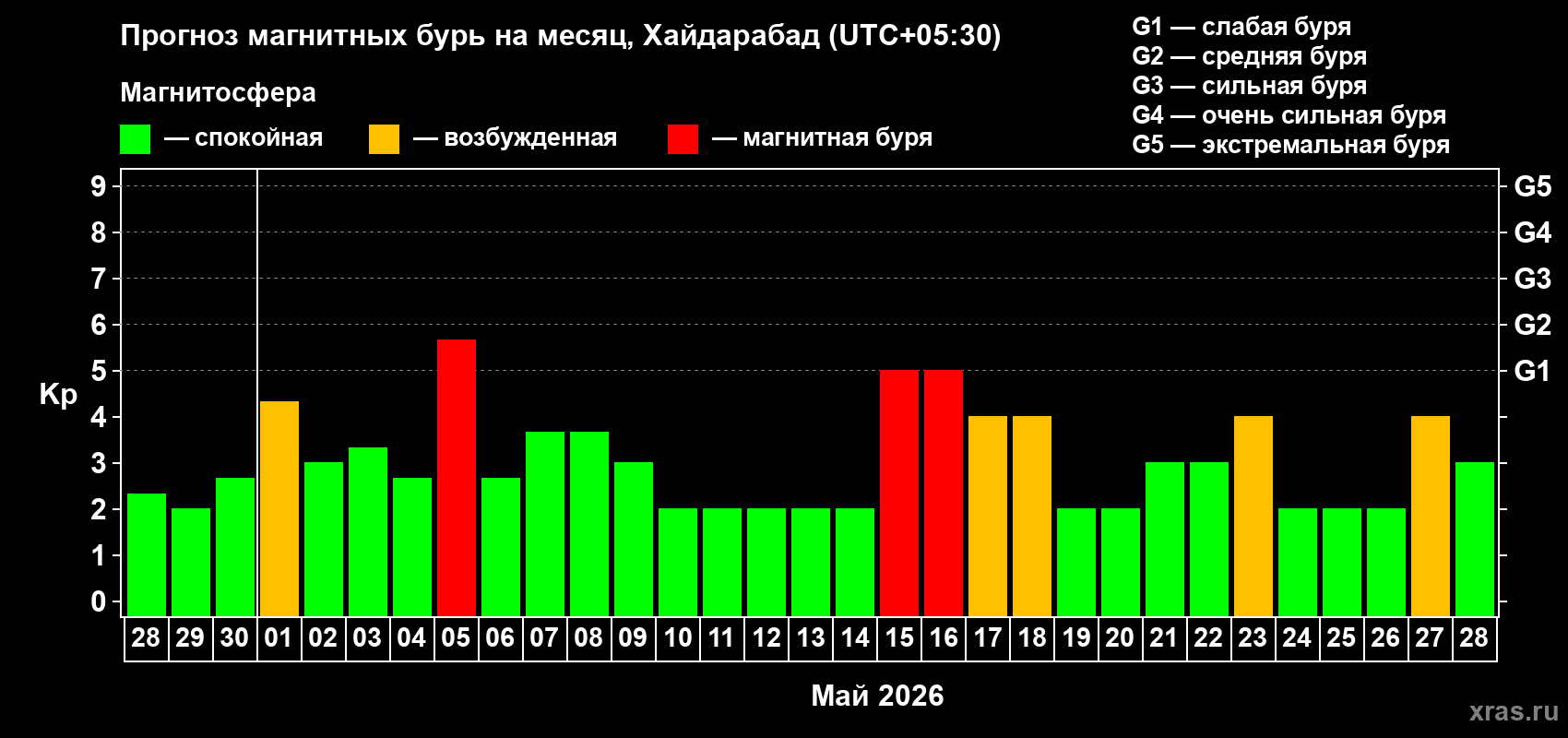 Прогноз максимального суточного геомагнитного индекса&nbsp;Kp на <b>1 месяц</b> (31 день) <b>с 28 апреля по 28 мая 2026 г</b>