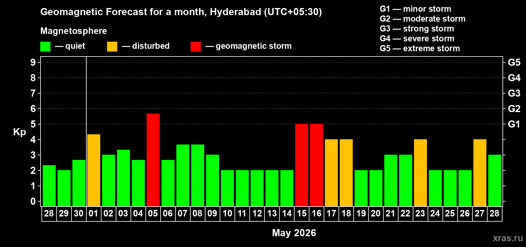 Forecast of the daily maximal value of geomagnetic index&nbsp;Kp for <b>1 month</b> (31 days) <b>from Apr 28, 2026 to May 28, 2026</b>