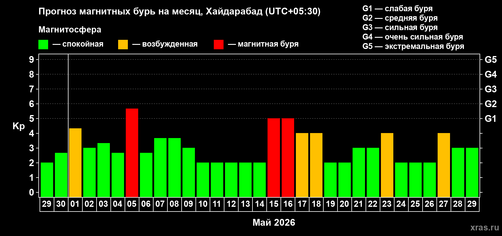Прогноз максимального суточного геомагнитного индекса&nbsp;Kp на <b>1 месяц</b> (31 день) <b>с 29 апреля по 29 мая 2026 г</b>