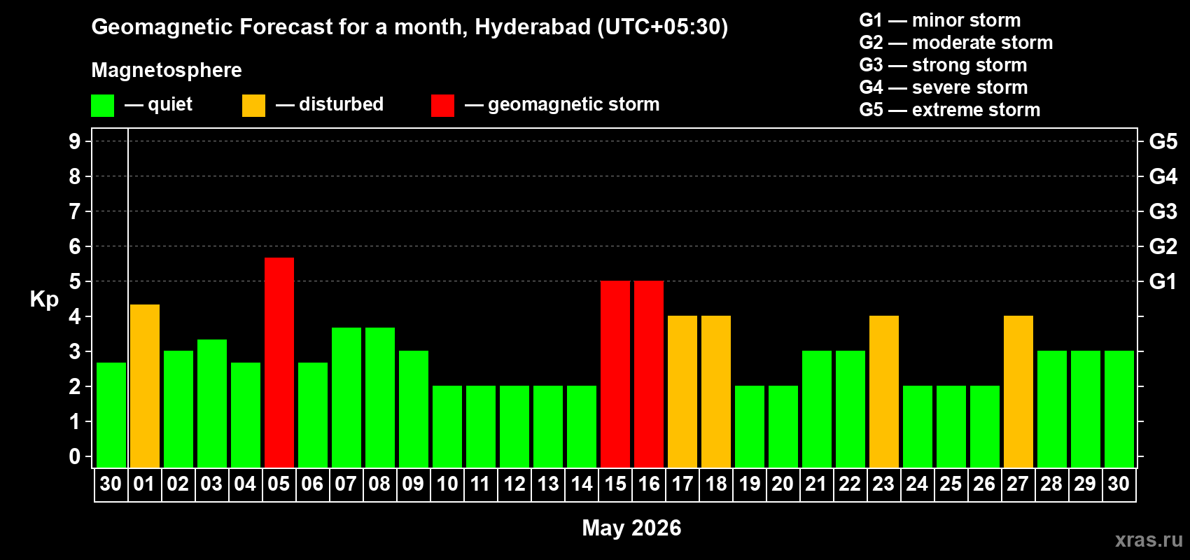 Forecast of the daily maximal value of geomagnetic index&nbsp;Kp for <b>1 month</b> (31 days) <b>from Apr 30, 2026 to May 30, 2026</b>