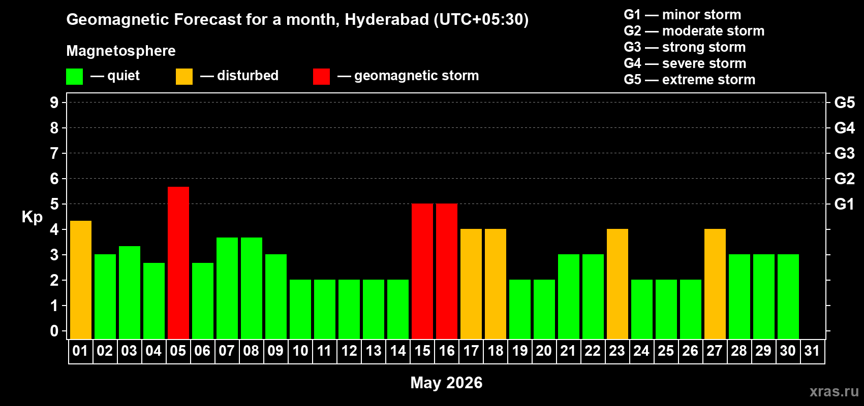 Forecast of the daily maximal value of geomagnetic index&nbsp;Kp for <b>1 month</b> (31 days) <b>from May 01, 2026 to May 31, 2026</b>