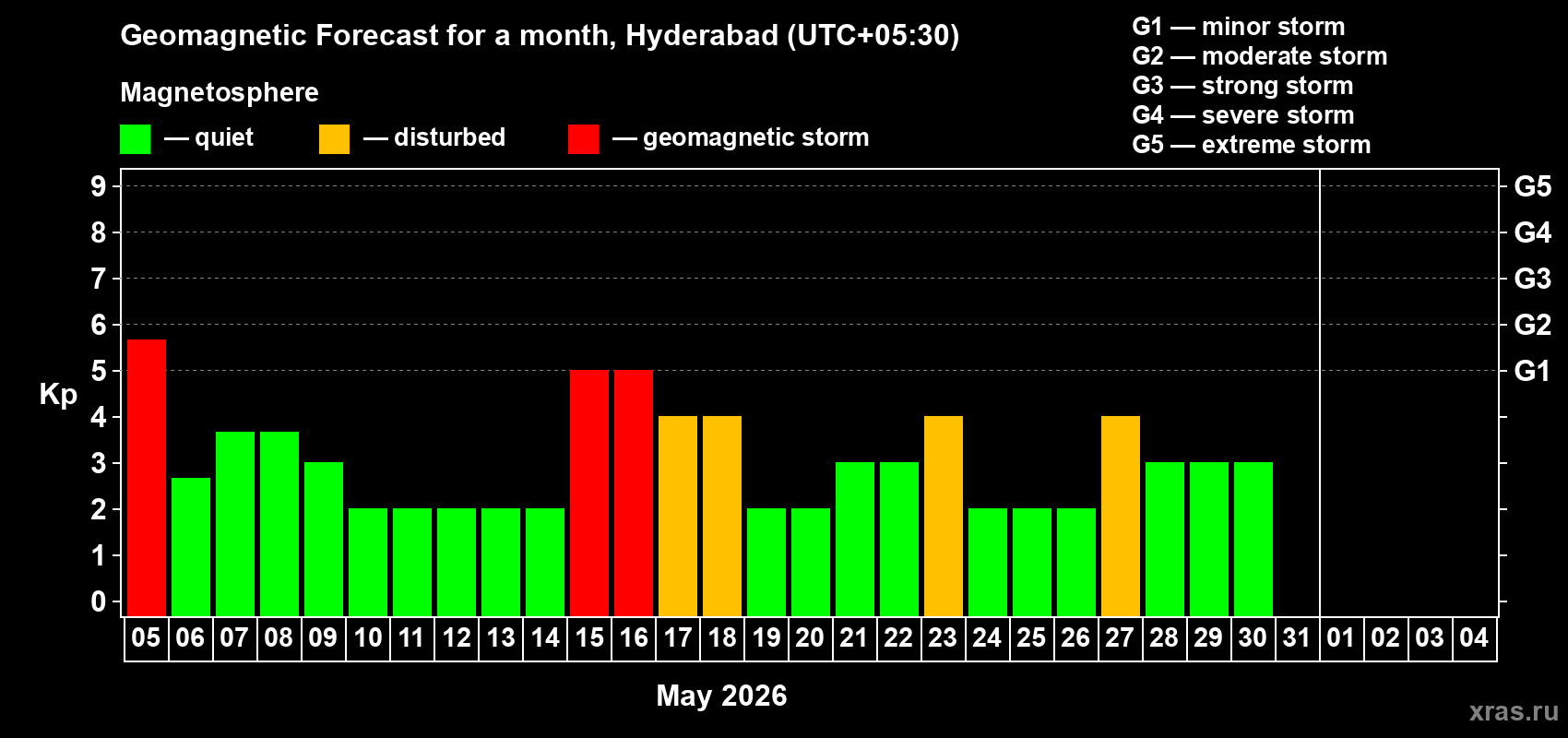 Forecast of the daily maximal value of geomagnetic index&nbsp;Kp for <b>1 month</b> (31 days) <b>from May 05, 2026 to Jun 04, 2026</b>