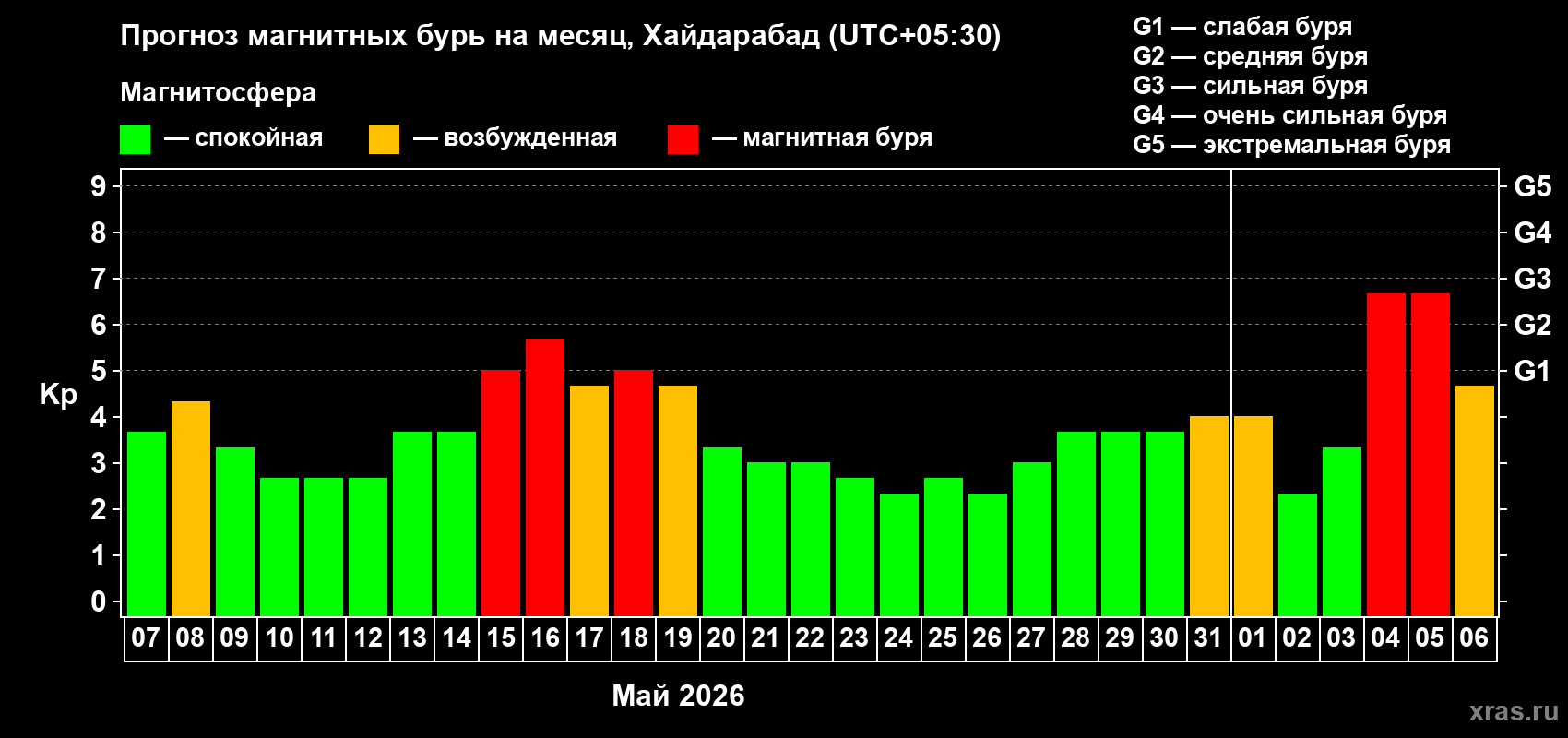 Прогноз максимального суточного геомагнитного индекса Kp на <b>1 месяц</b> (31 день) <b>с 07 мая по 06 июня 2026 г</b>