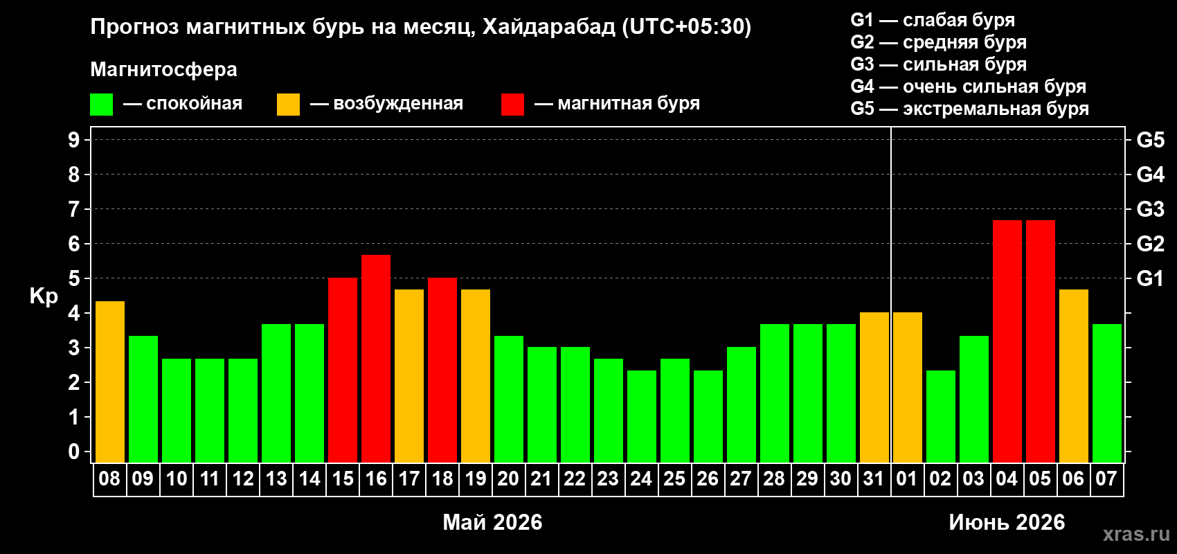 Прогноз максимального суточного геомагнитного индекса Kp на <b>1 месяц</b> (31 день) <b>с 08 мая по 07 июня 2026 г</b>