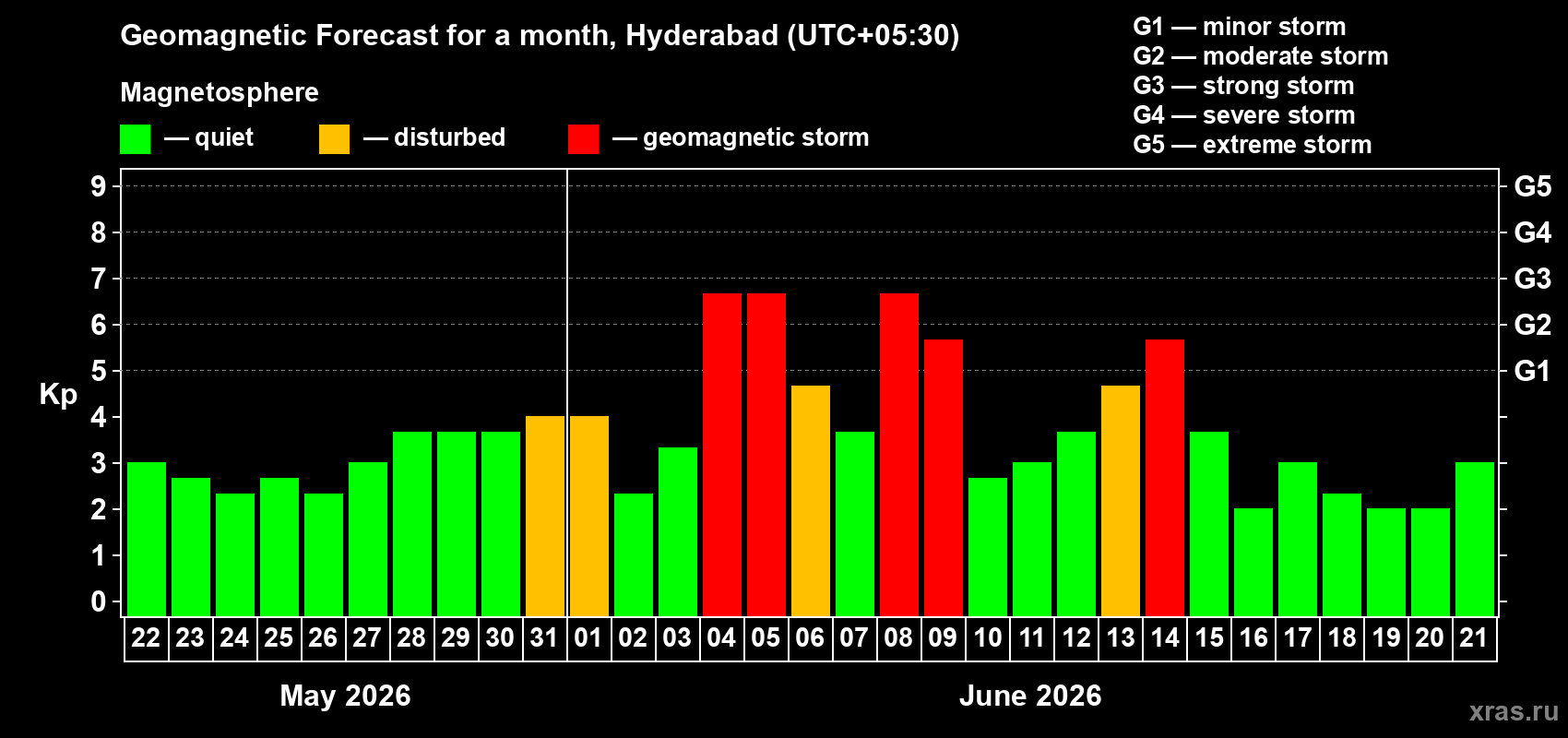 Forecast of the daily maximal value of geomagnetic index&nbsp;Kp for <b>1 month</b> (31 days) <b>from May 22, 2026 to Jun 21, 2026</b>