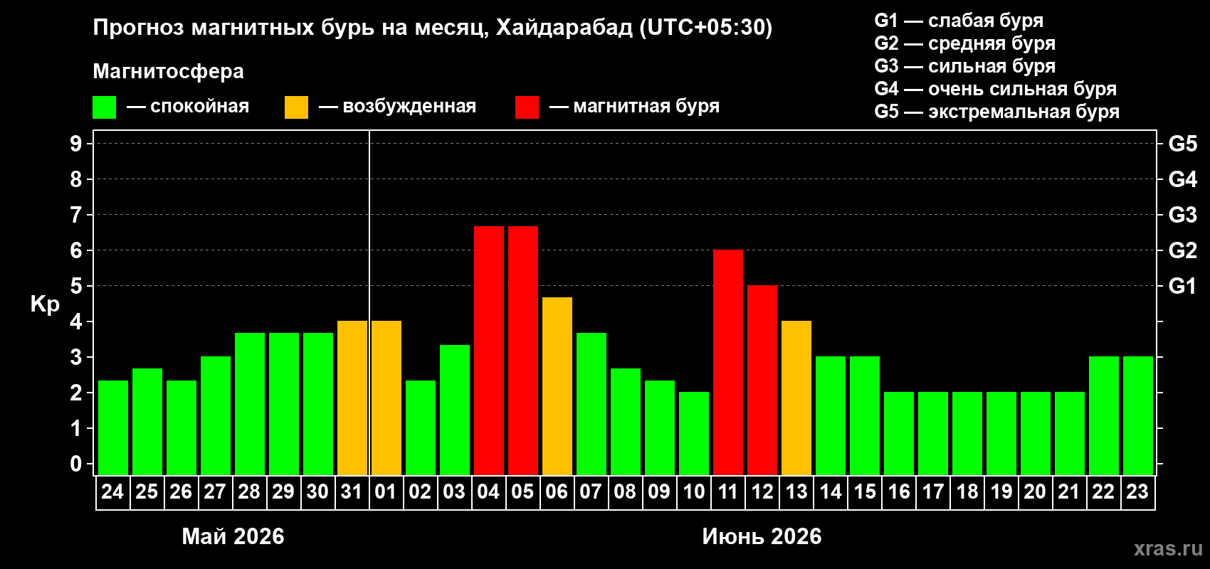 Прогноз максимального суточного геомагнитного индекса Kp на <b>1 месяц</b> (31 день) <b>с 24 мая по 23 июня 2026 г</b>