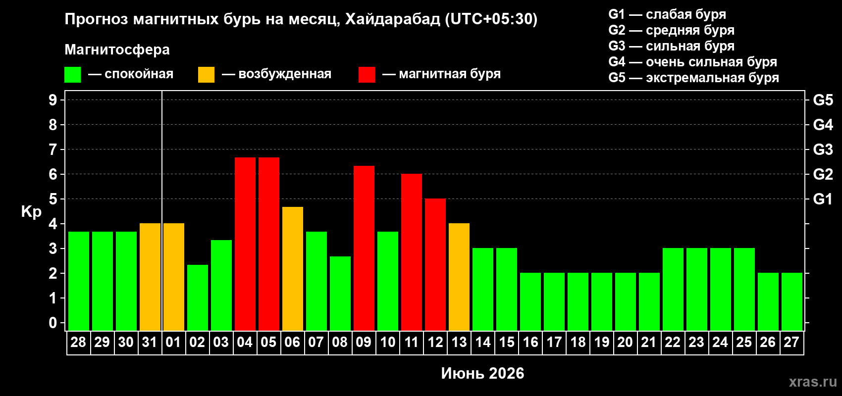 Прогноз максимального суточного геомагнитного индекса Kp на <b>1 месяц</b> (31 день) <b>с 28 мая по 27 июня 2026 г</b>