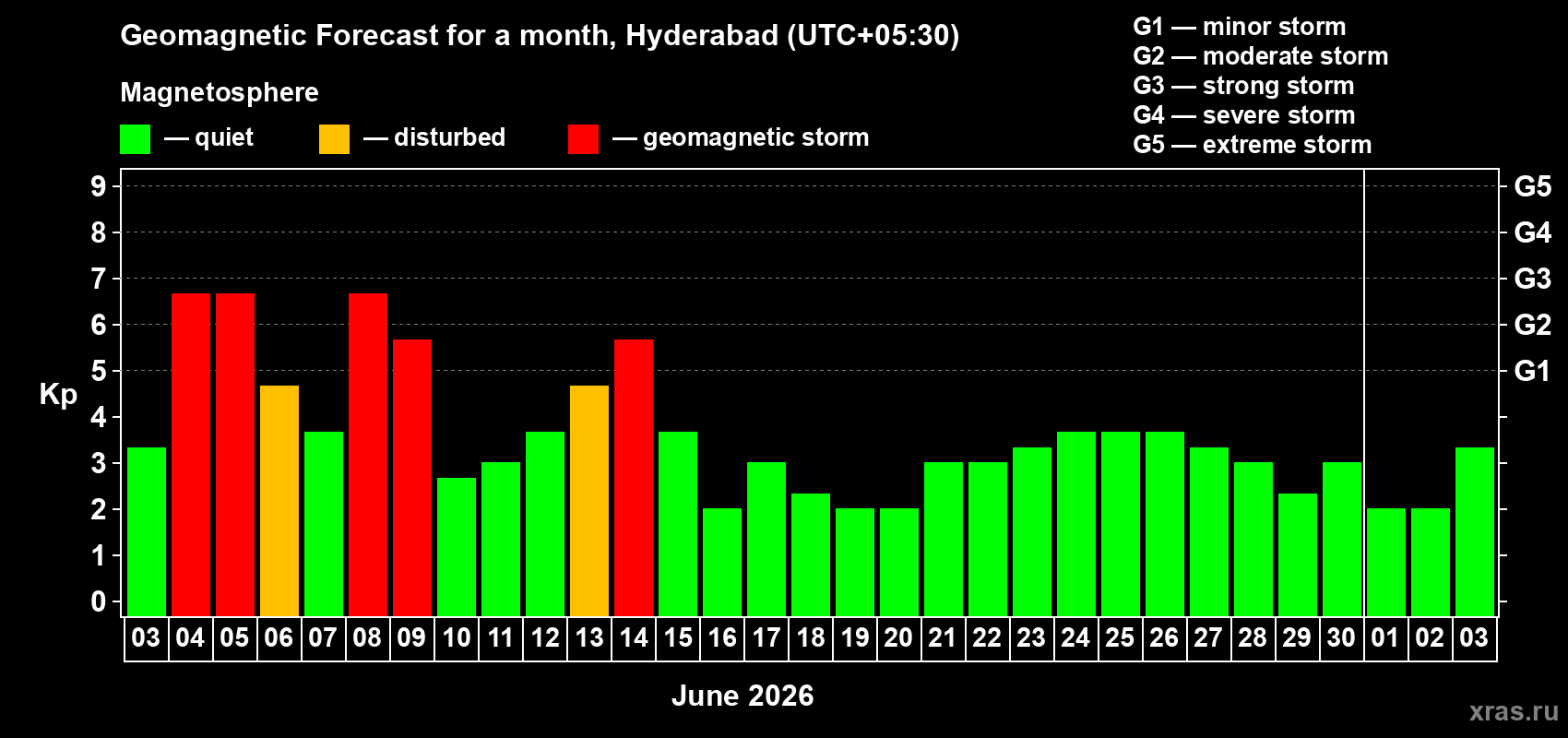 Forecast of the daily maximal value of geomagnetic index&nbsp;Kp for <b>1 month</b> (31 days) <b>from Jun 03, 2026 to Jul 03, 2026</b>