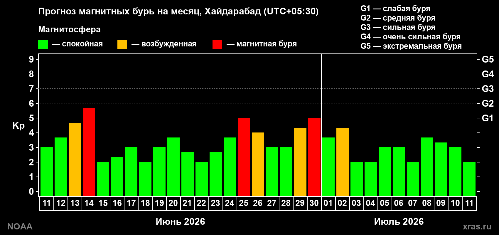 Прогноз максимального суточного геомагнитного индекса&nbsp;Kp на <b>1 месяц</b> (31 день) <b>с 11 июня по 11 июля 2026 г</b>
