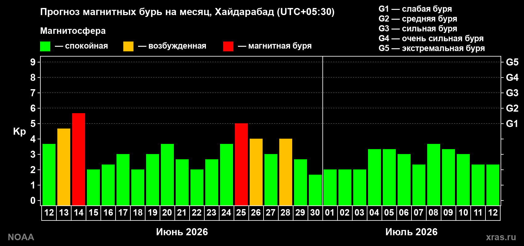 Прогноз максимального суточного геомагнитного индекса&nbsp;Kp на <b>1 месяц</b> (31 день) <b>с 12 июня по 12 июля 2026 г</b>