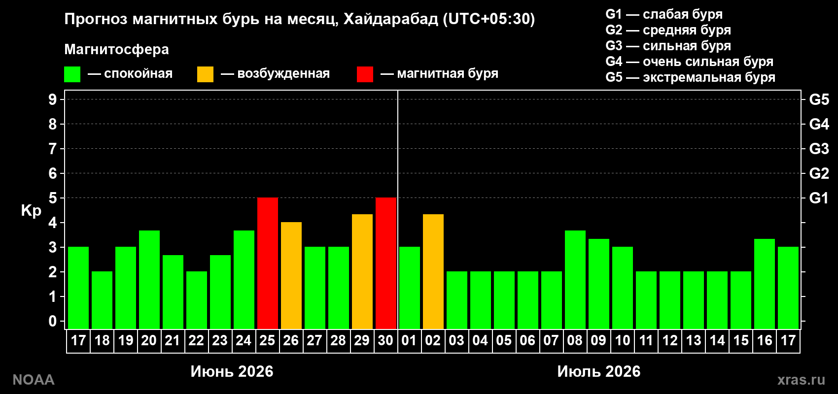 Прогноз максимального суточного геомагнитного индекса&nbsp;Kp на <b>1 месяц</b> (31 день) <b>с 17 июня по 17 июля 2026 г</b>