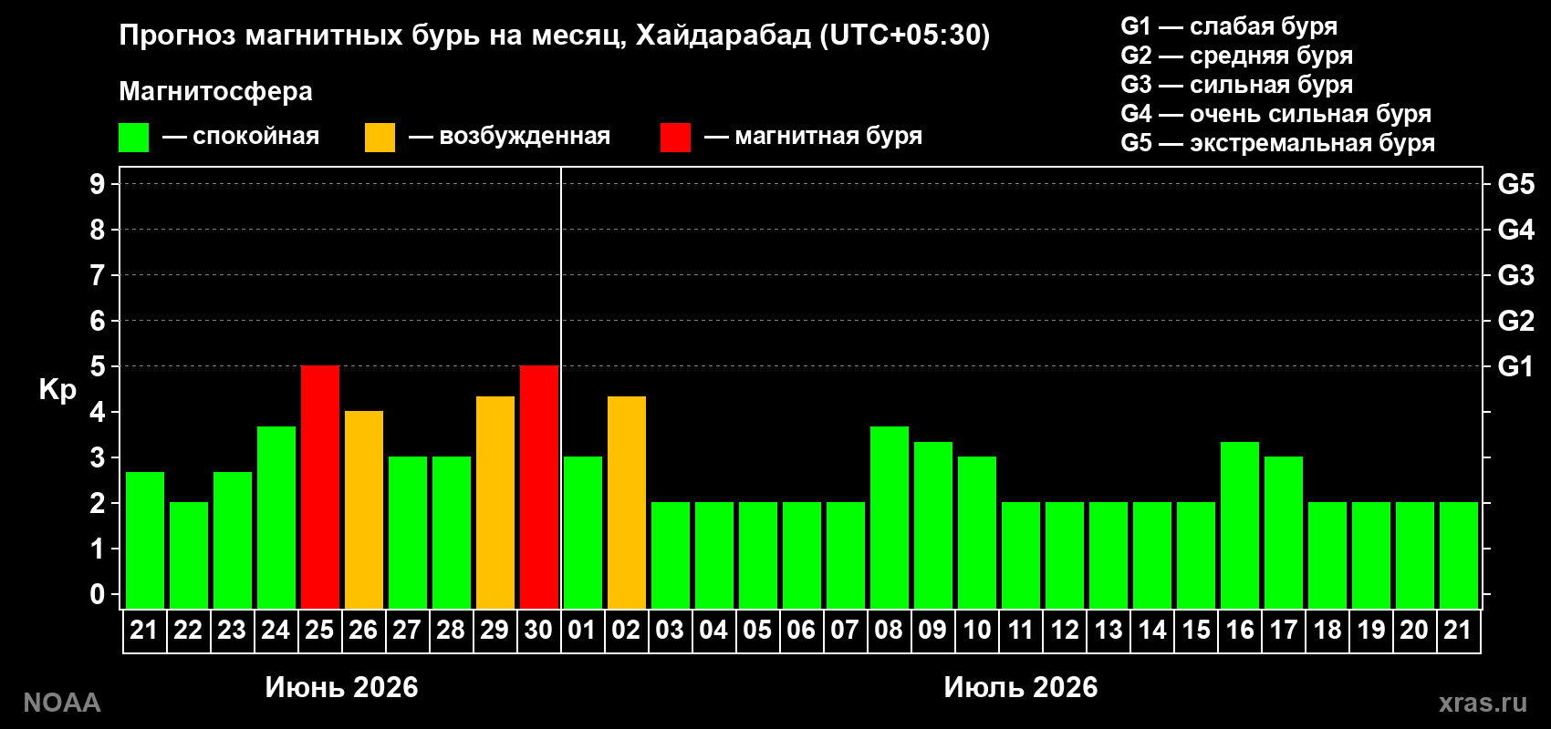 Прогноз максимального суточного геомагнитного индекса&nbsp;Kp на <b>1 месяц</b> (31 день) <b>с 21 июня по 21 июля 2026 г</b>